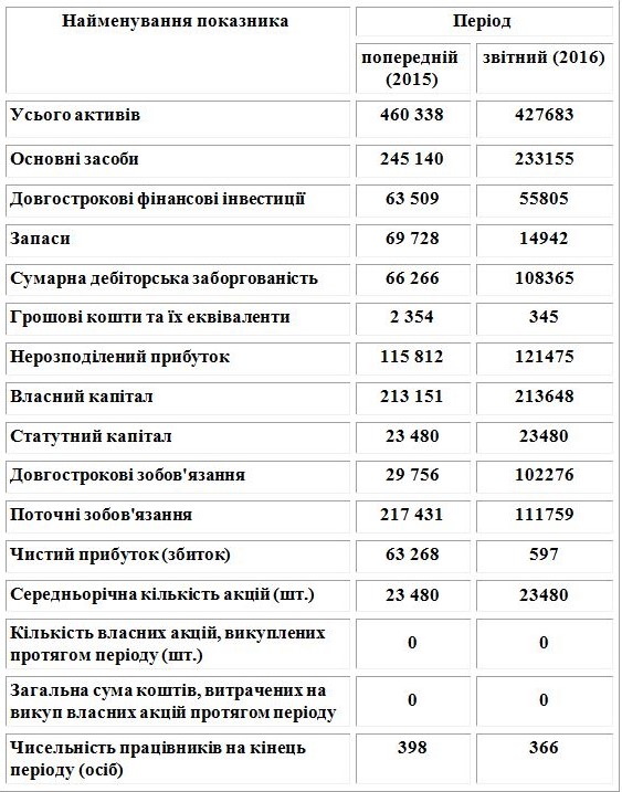 Чергові загальні збори акціонерів